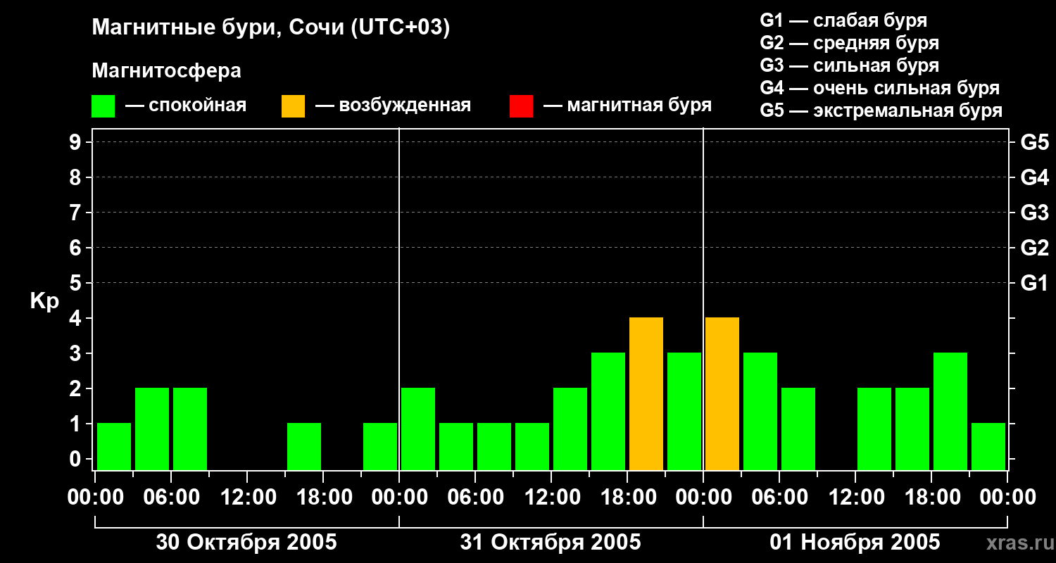 Изменения геомагнитного индекса Kp
