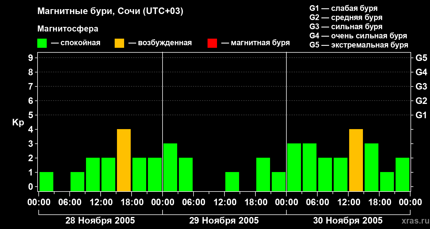 Изменения геомагнитного индекса Kp