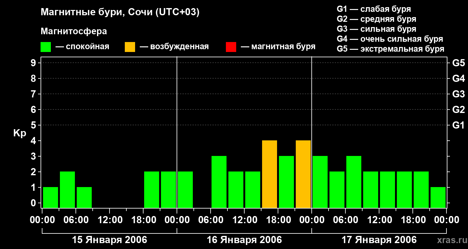 Изменения геомагнитного индекса Kp