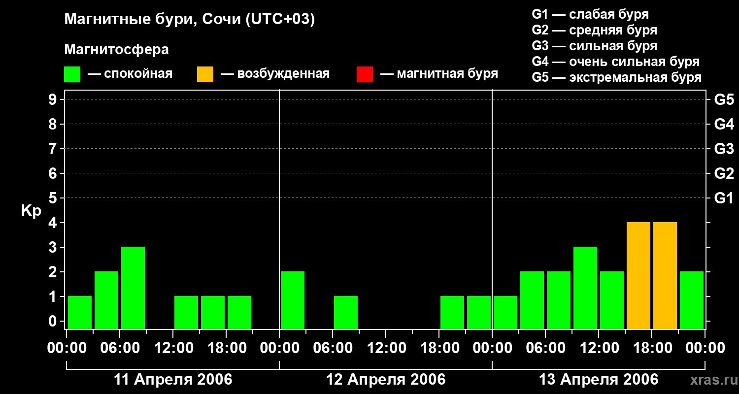 Изменения геомагнитного индекса Kp