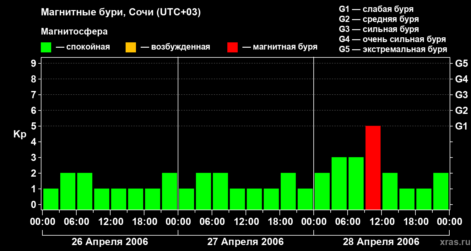 Изменения геомагнитного индекса Kp