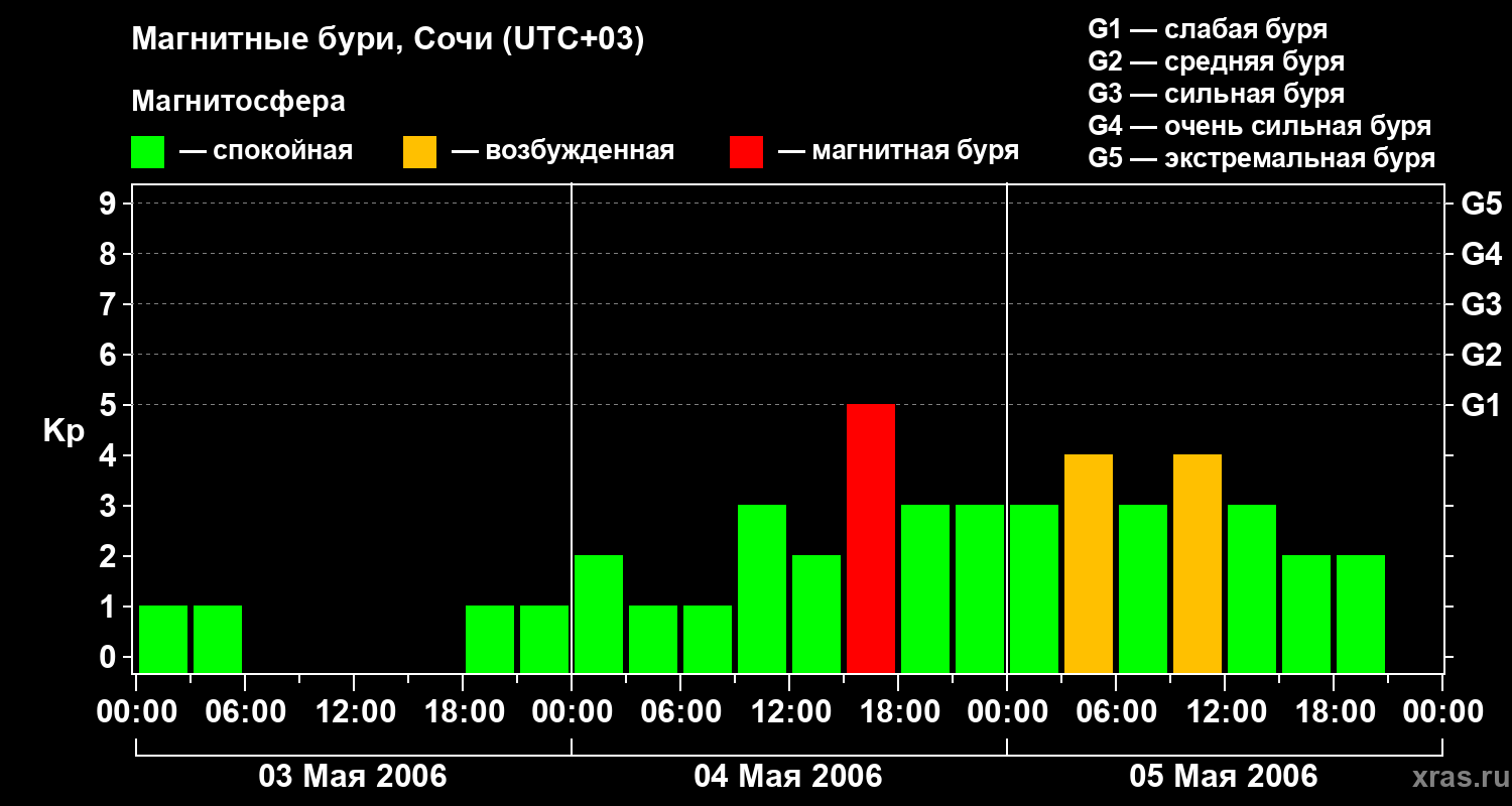 Изменения геомагнитного индекса Kp