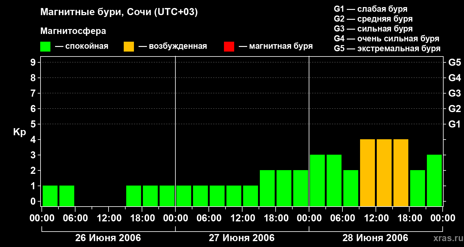 Изменения геомагнитного индекса Kp