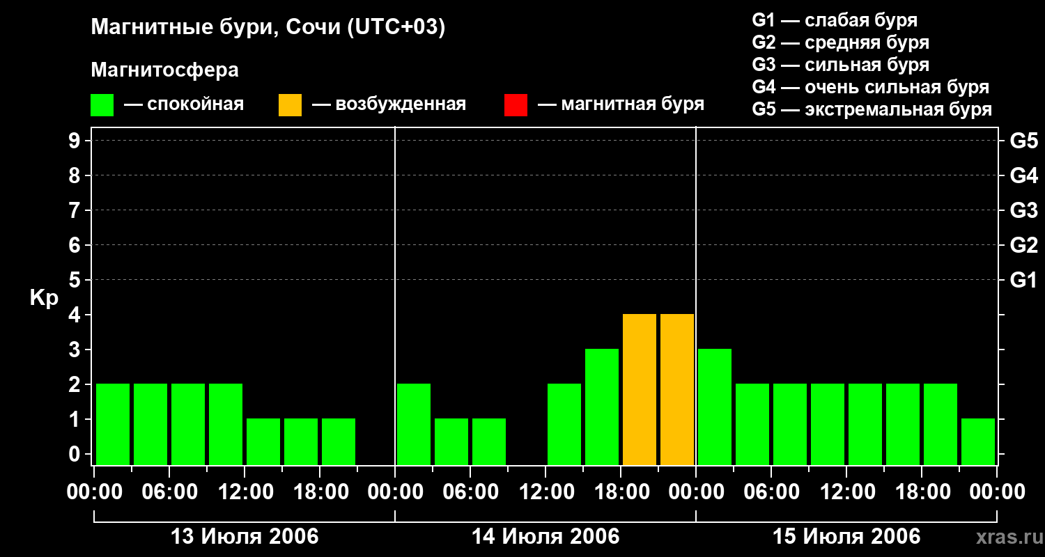 Изменения геомагнитного индекса Kp