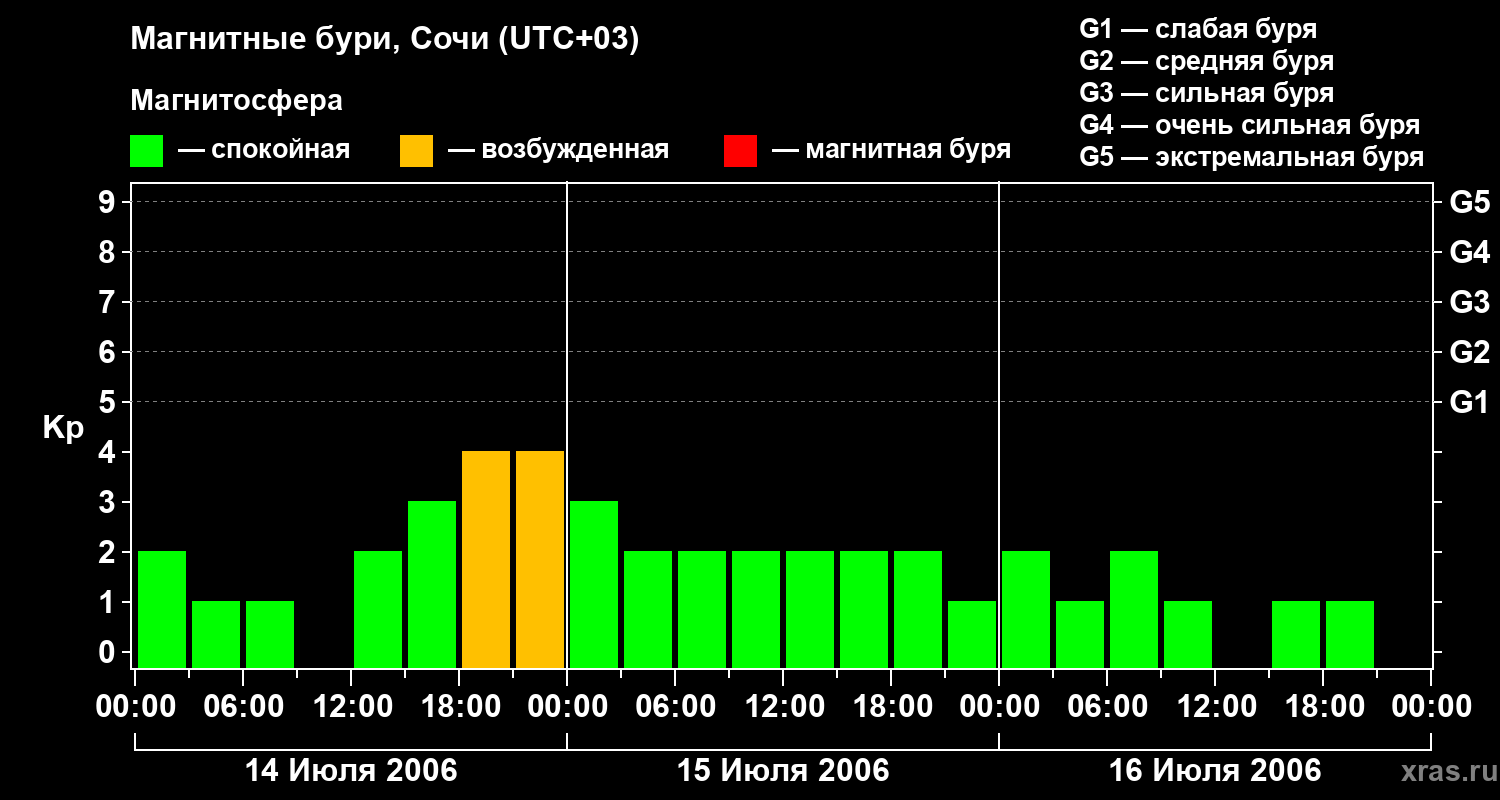 Изменения геомагнитного индекса Kp
