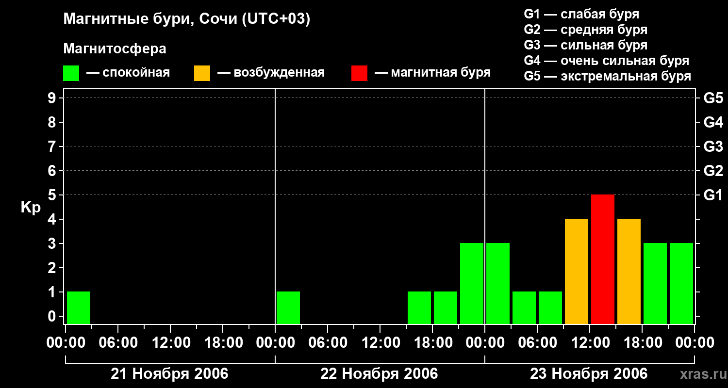 Изменения геомагнитного индекса Kp