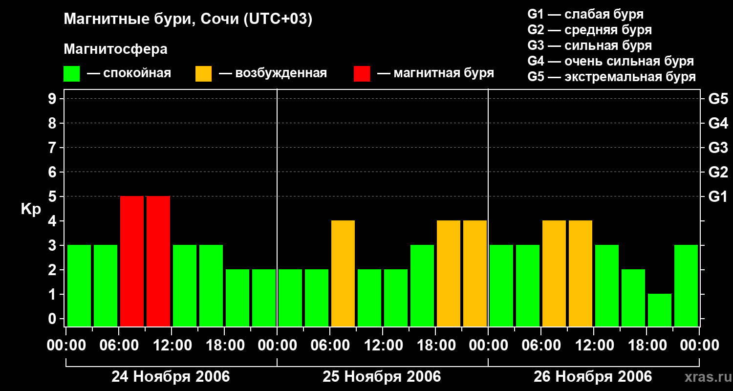 Изменения геомагнитного индекса Kp