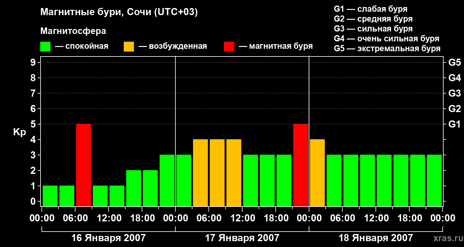 Изменения геомагнитного индекса Kp