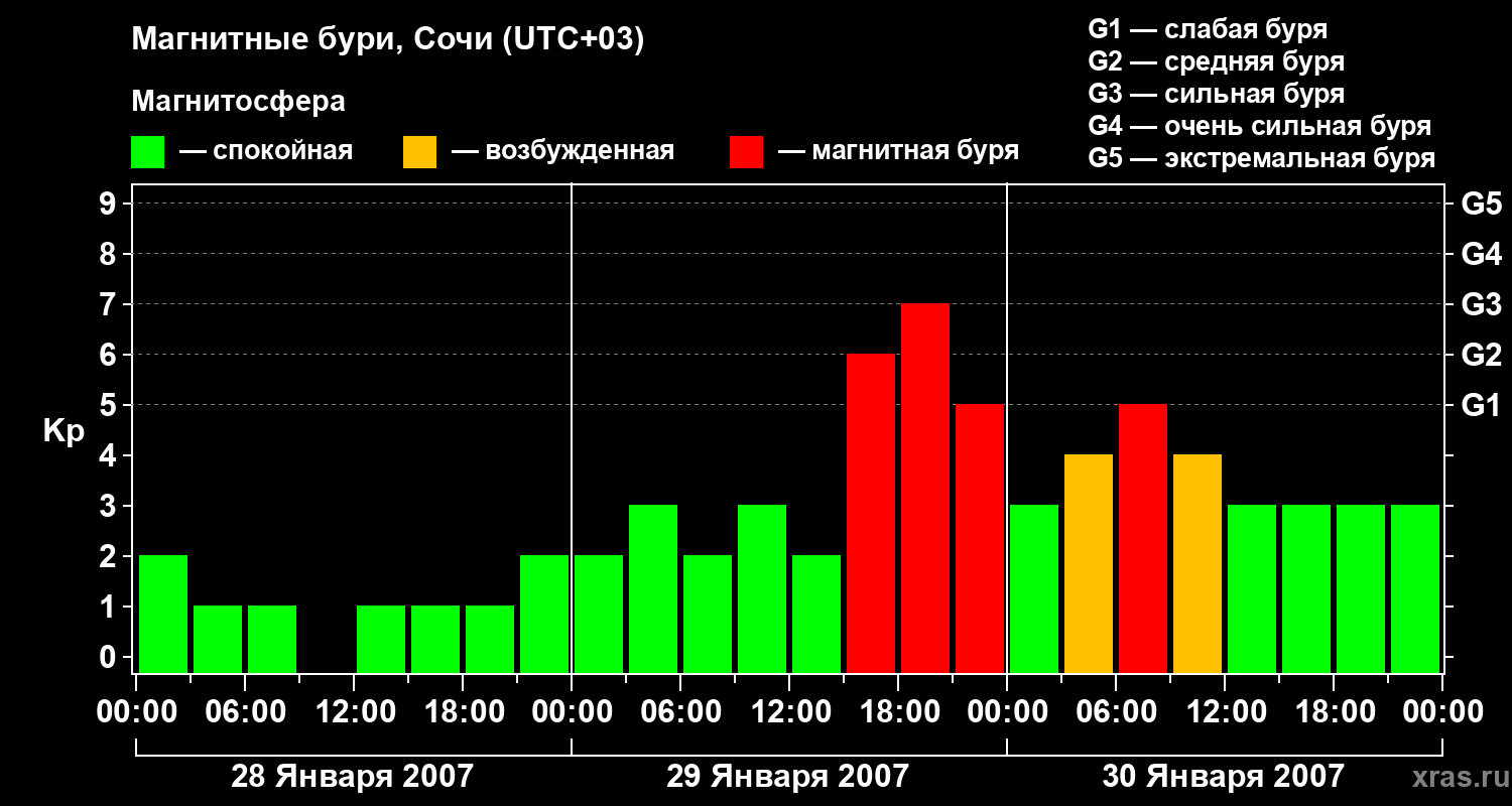 Изменения геомагнитного индекса Kp