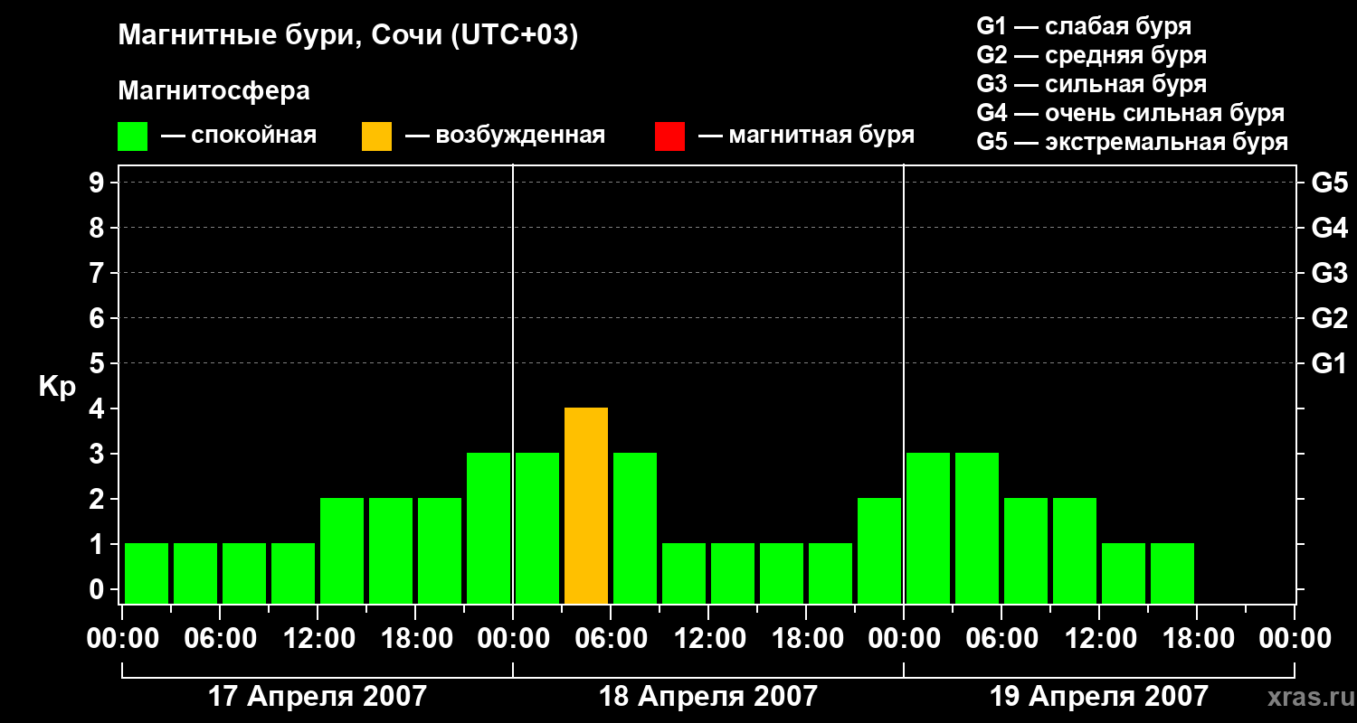 Изменения геомагнитного индекса Kp