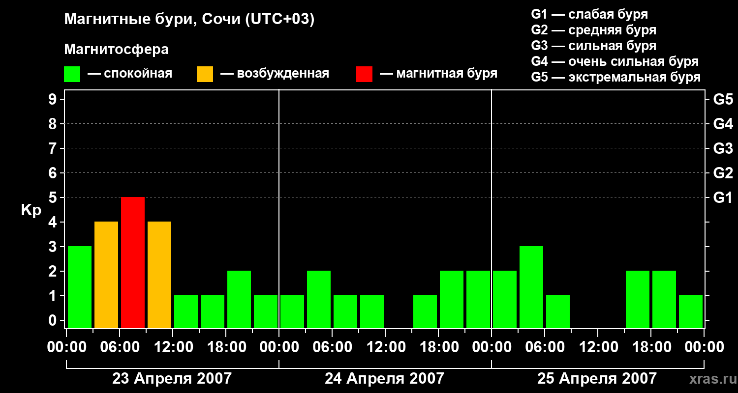 Изменения геомагнитного индекса Kp