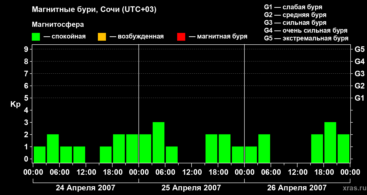 Изменения геомагнитного индекса Kp