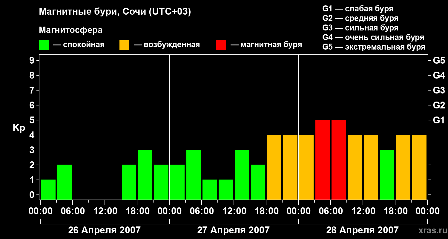 Изменения геомагнитного индекса Kp