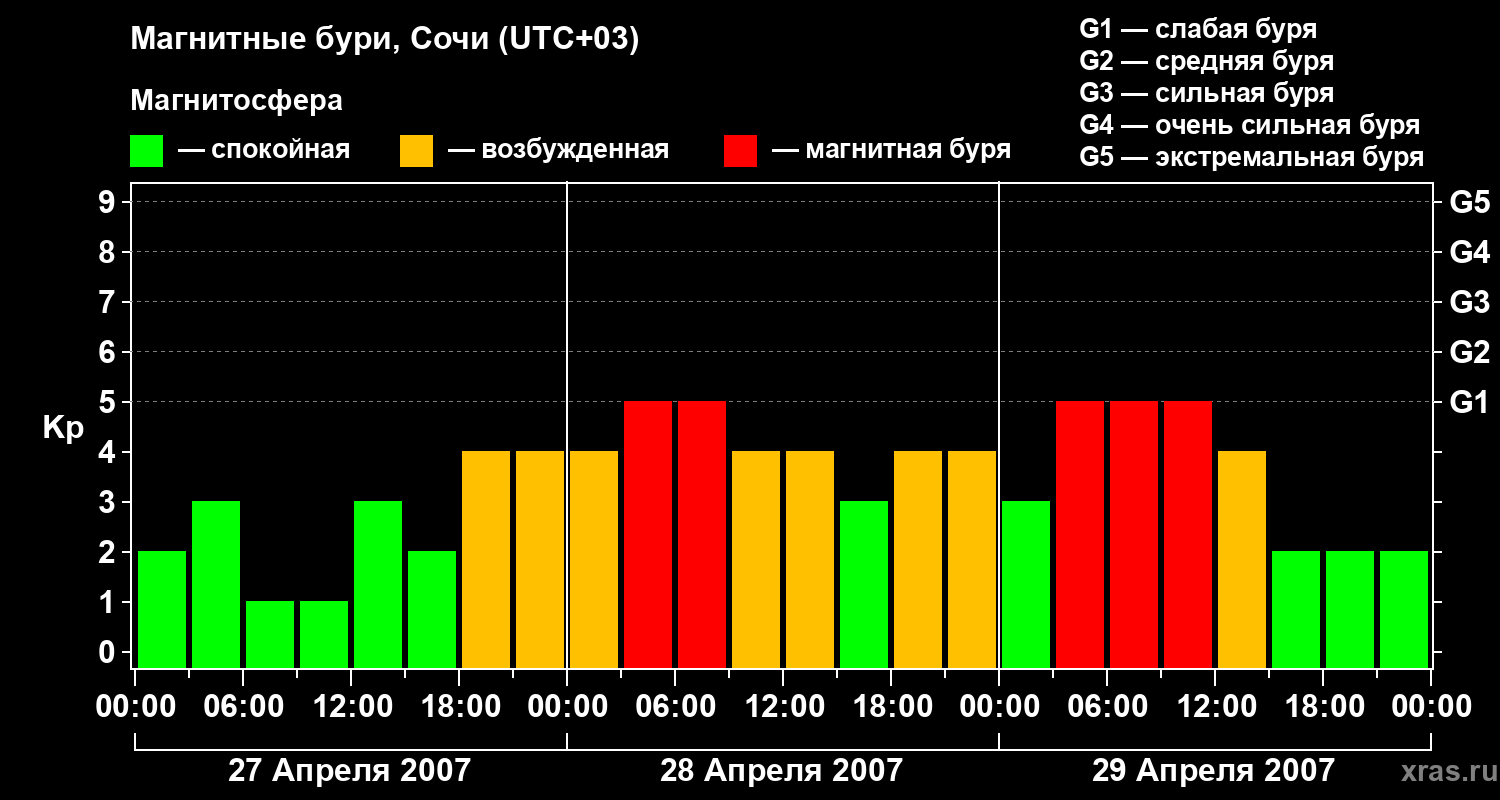 Изменения геомагнитного индекса Kp