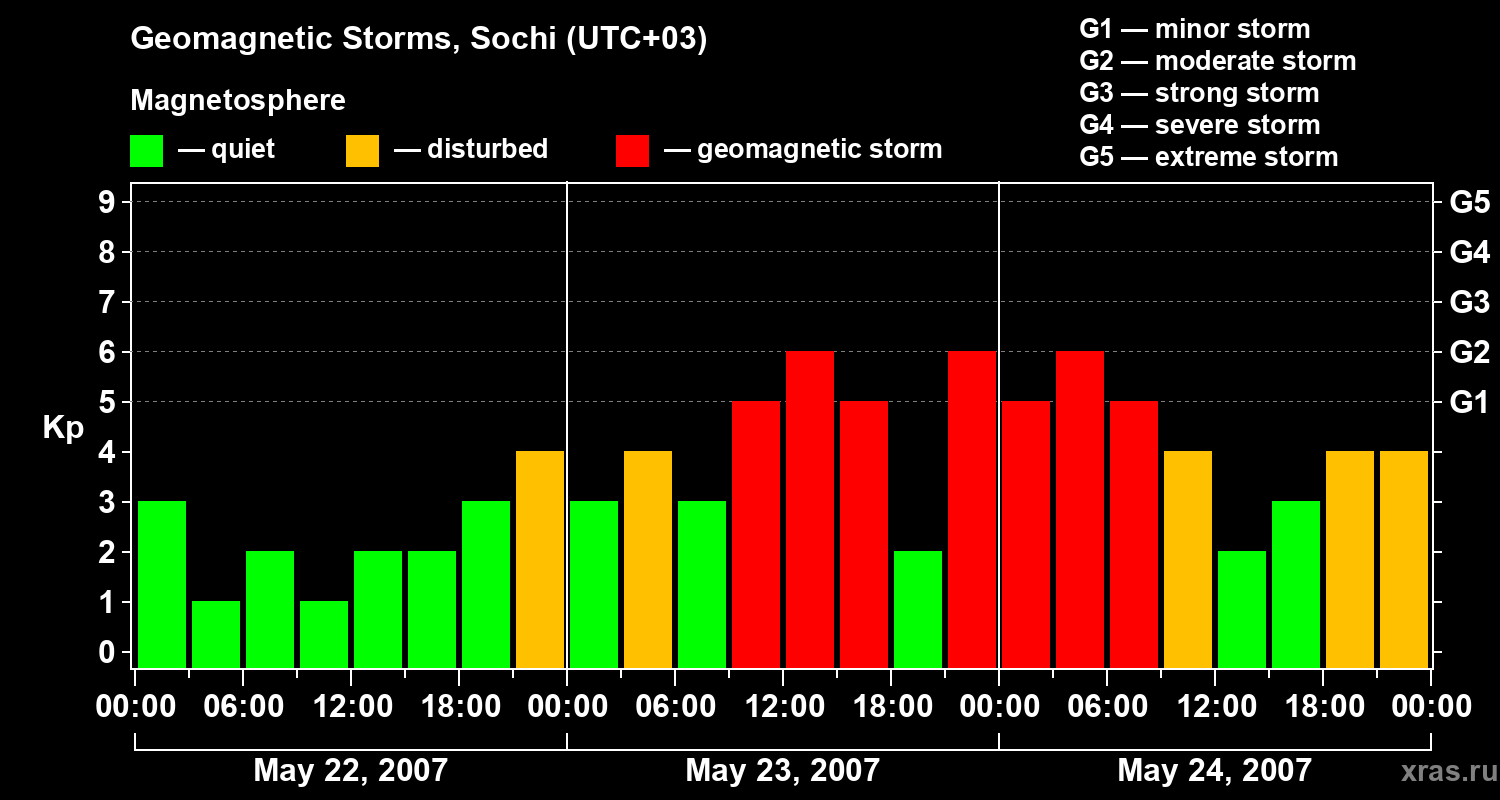 Changes in the geomagnetic index Kp