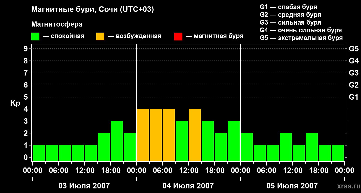 Изменения геомагнитного индекса Kp