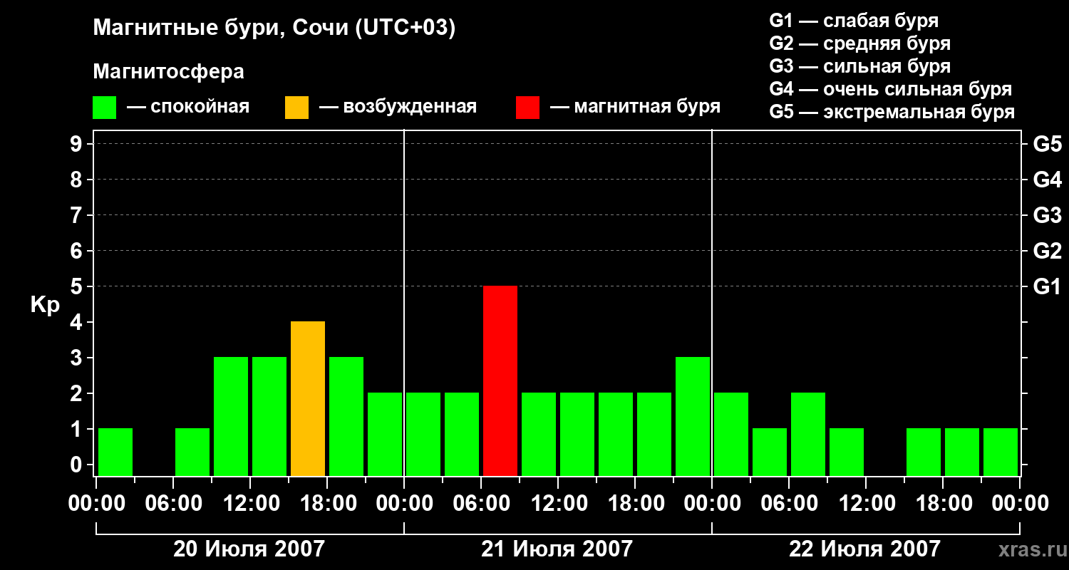 Изменения геомагнитного индекса Kp