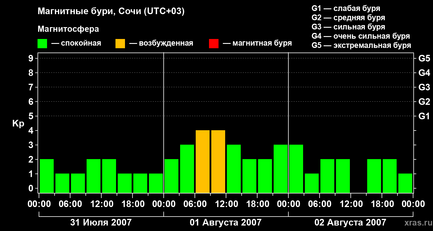 Изменения геомагнитного индекса Kp