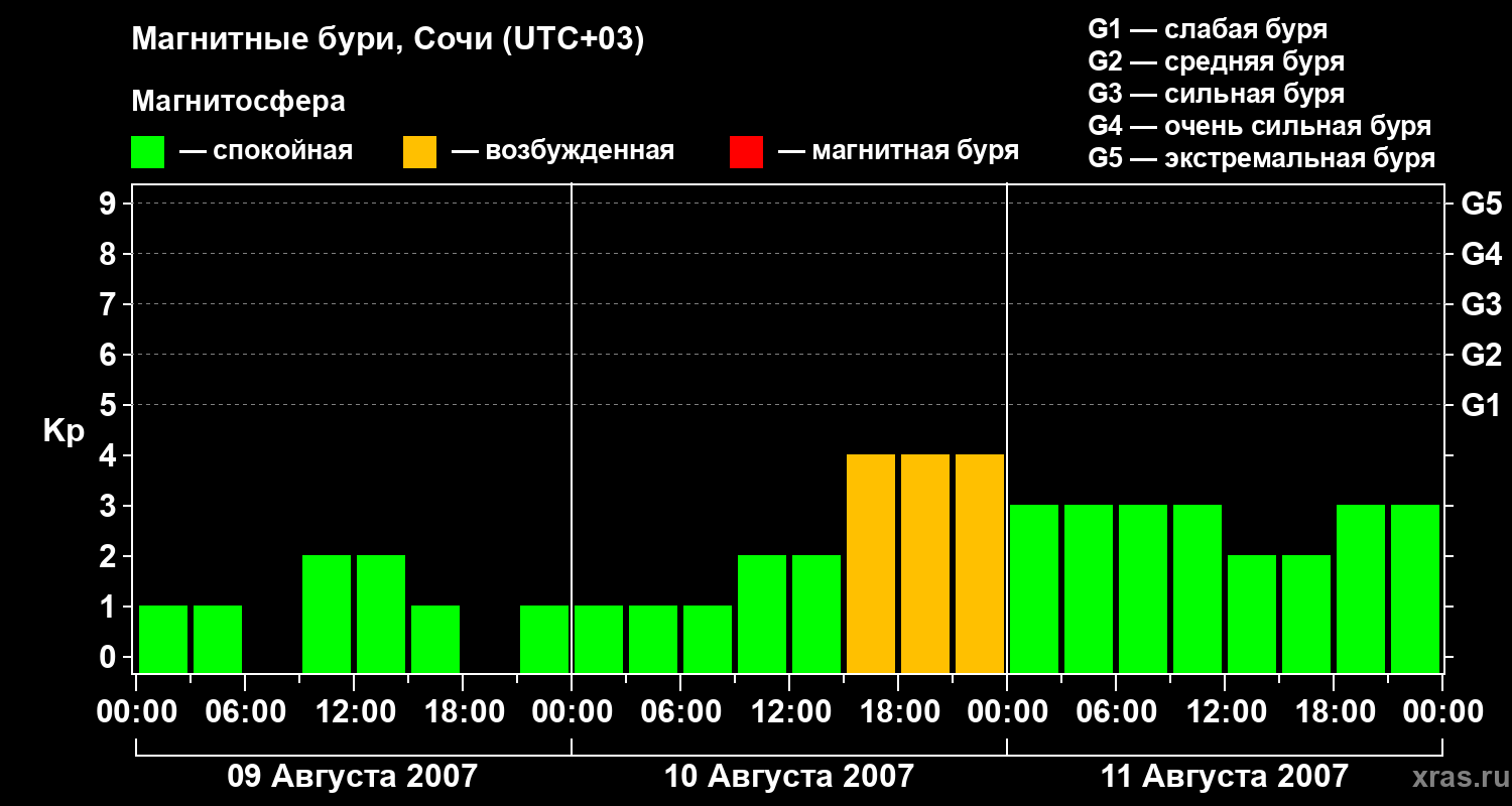 Изменения геомагнитного индекса Kp