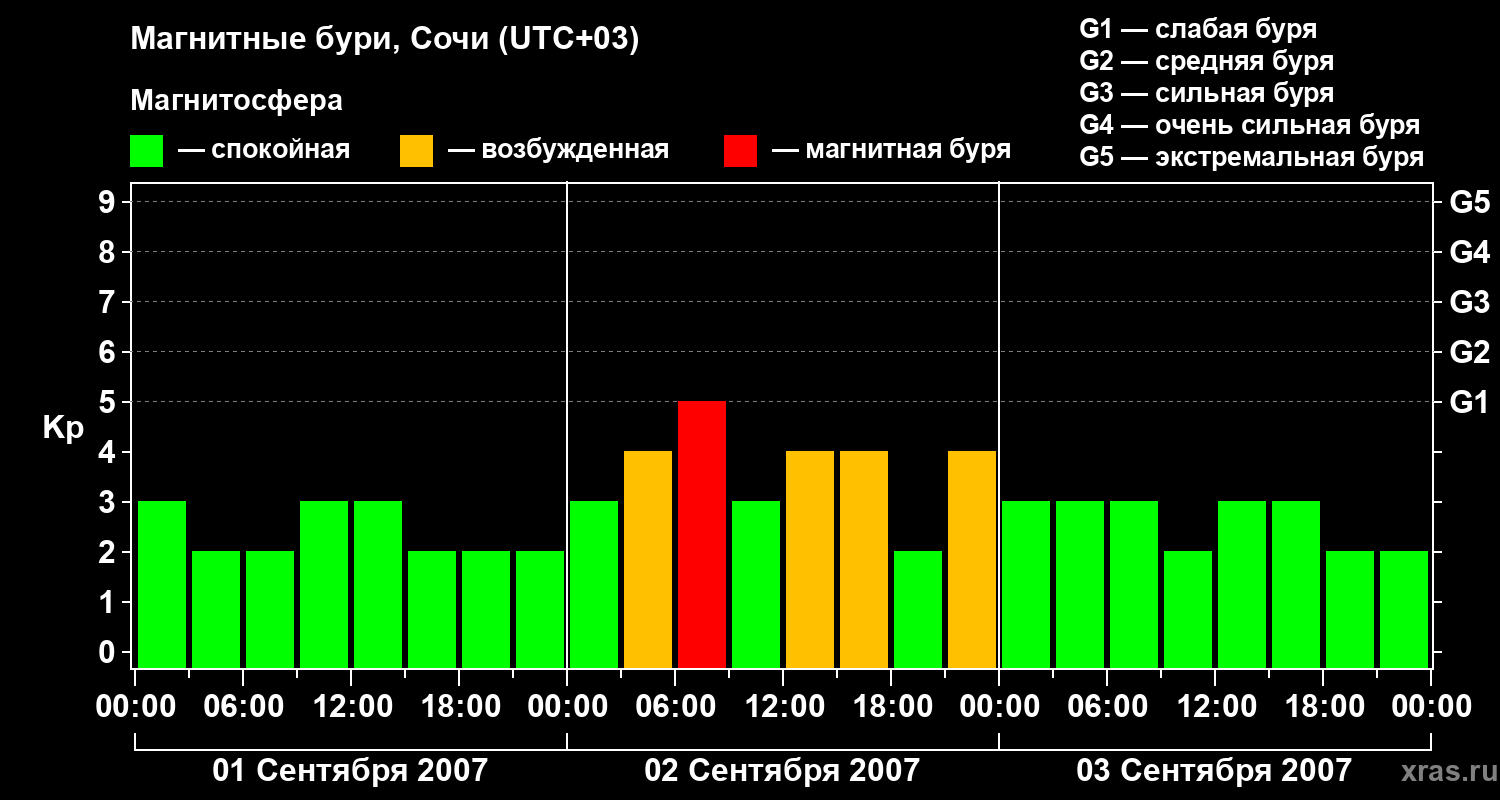 Изменения геомагнитного индекса Kp