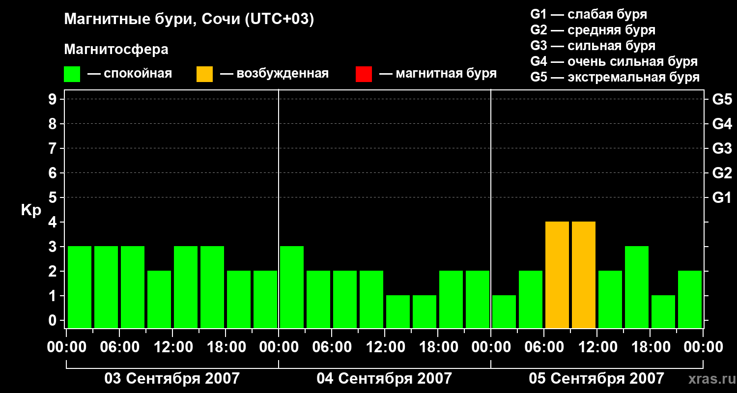 Изменения геомагнитного индекса Kp