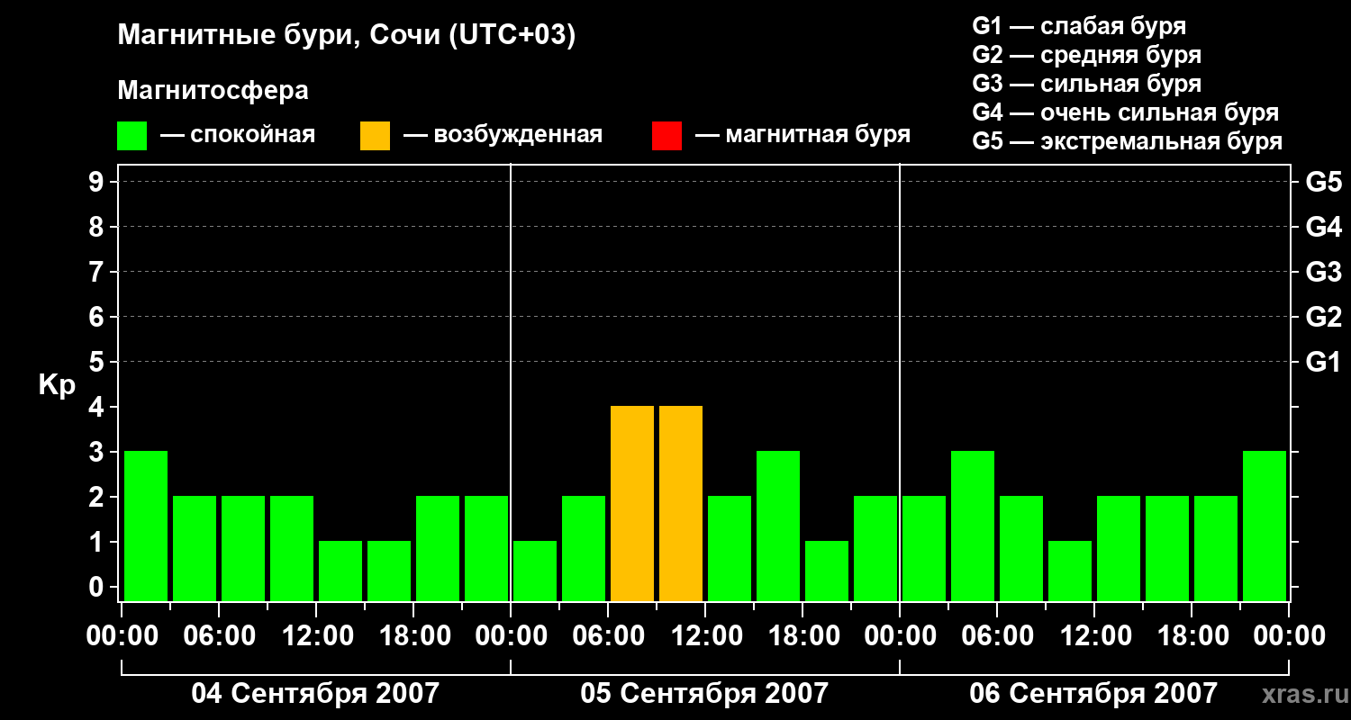Изменения геомагнитного индекса Kp