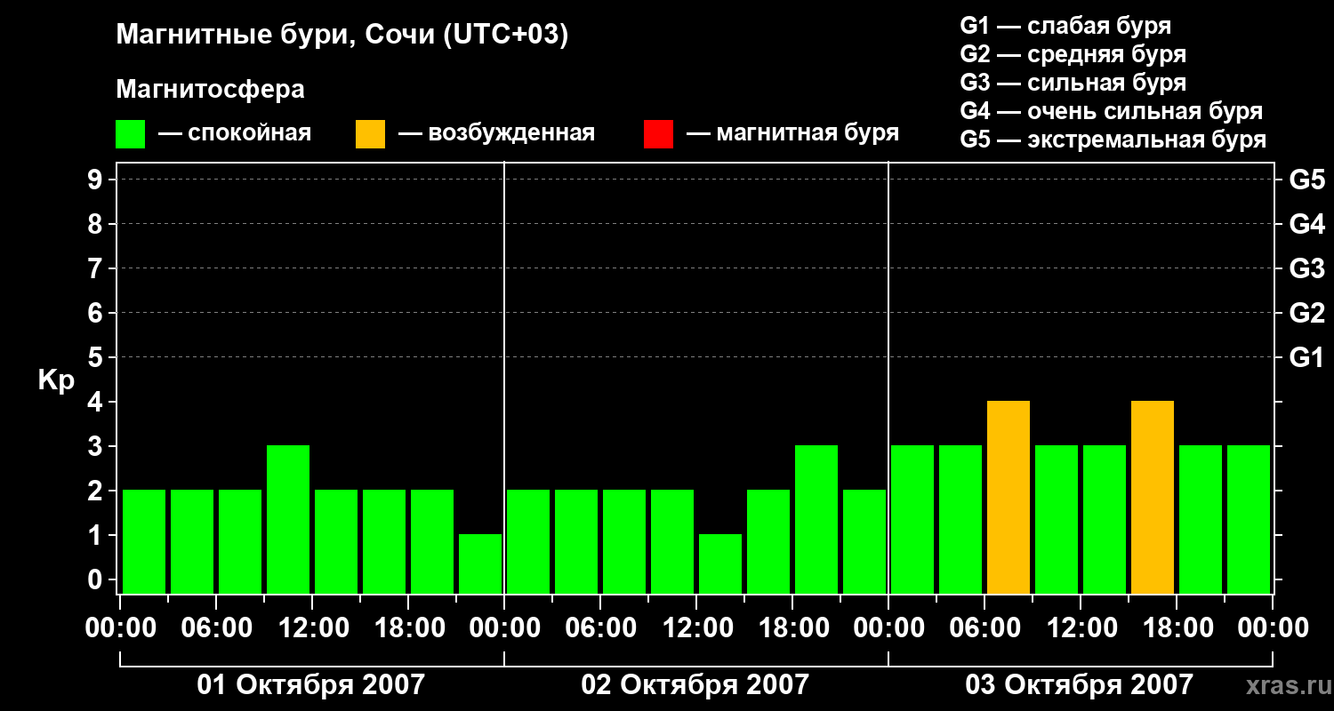 Изменения геомагнитного индекса Kp