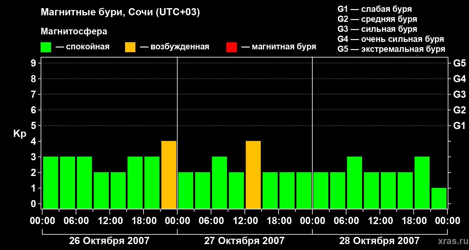 Изменения геомагнитного индекса Kp