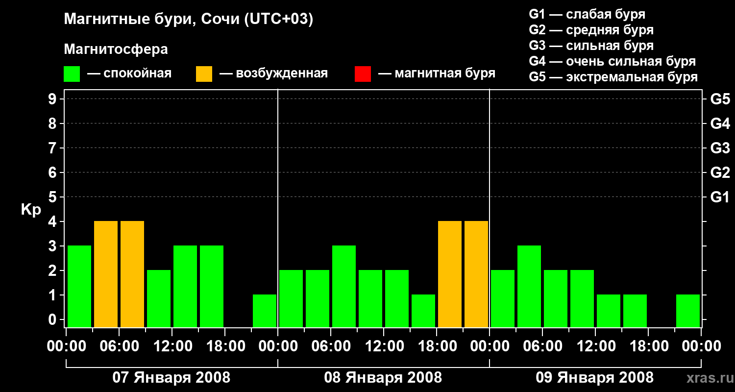 Изменения геомагнитного индекса Kp