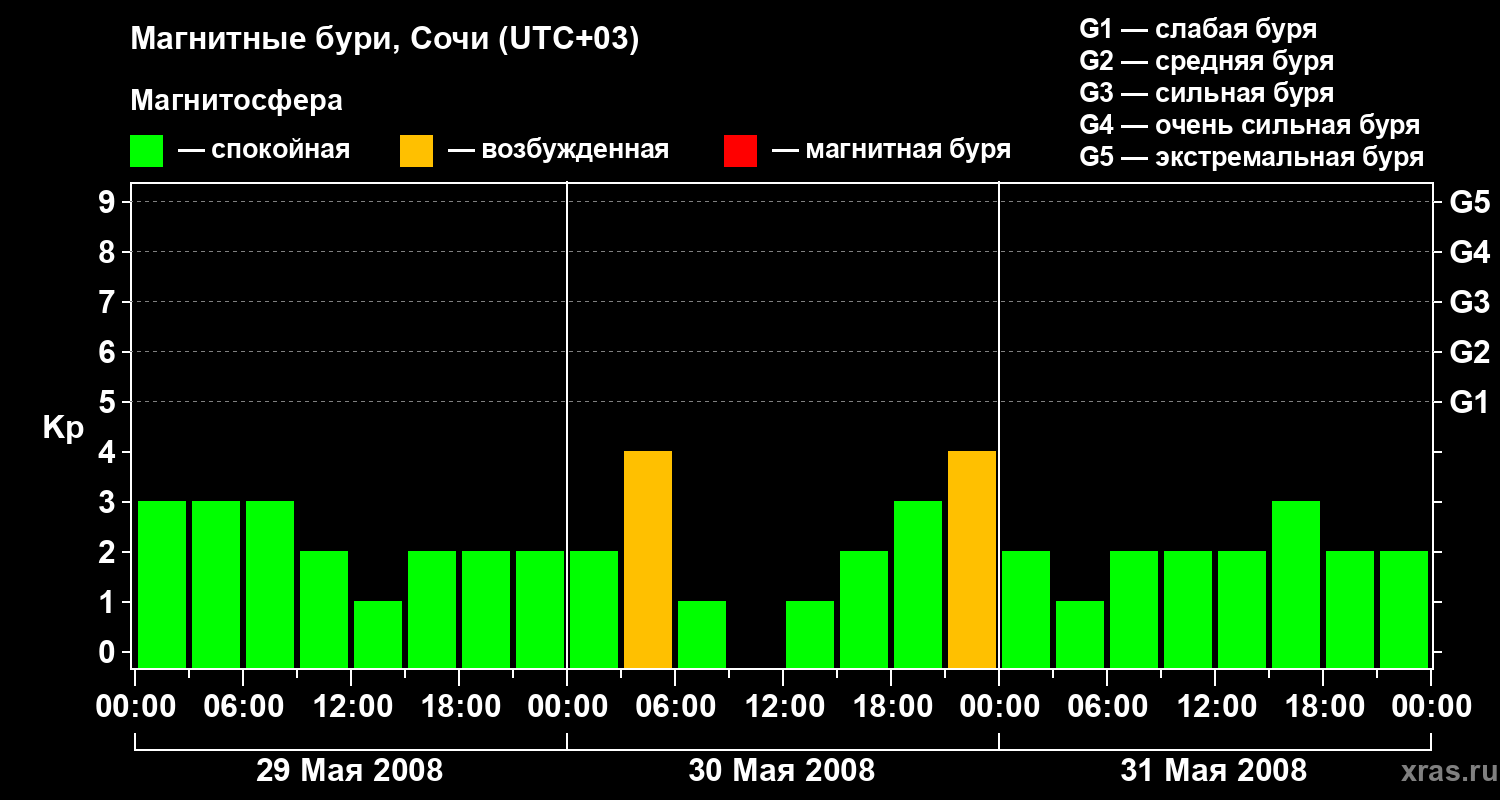 Изменения геомагнитного индекса Kp
