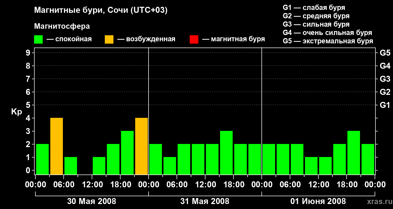 Изменения геомагнитного индекса Kp