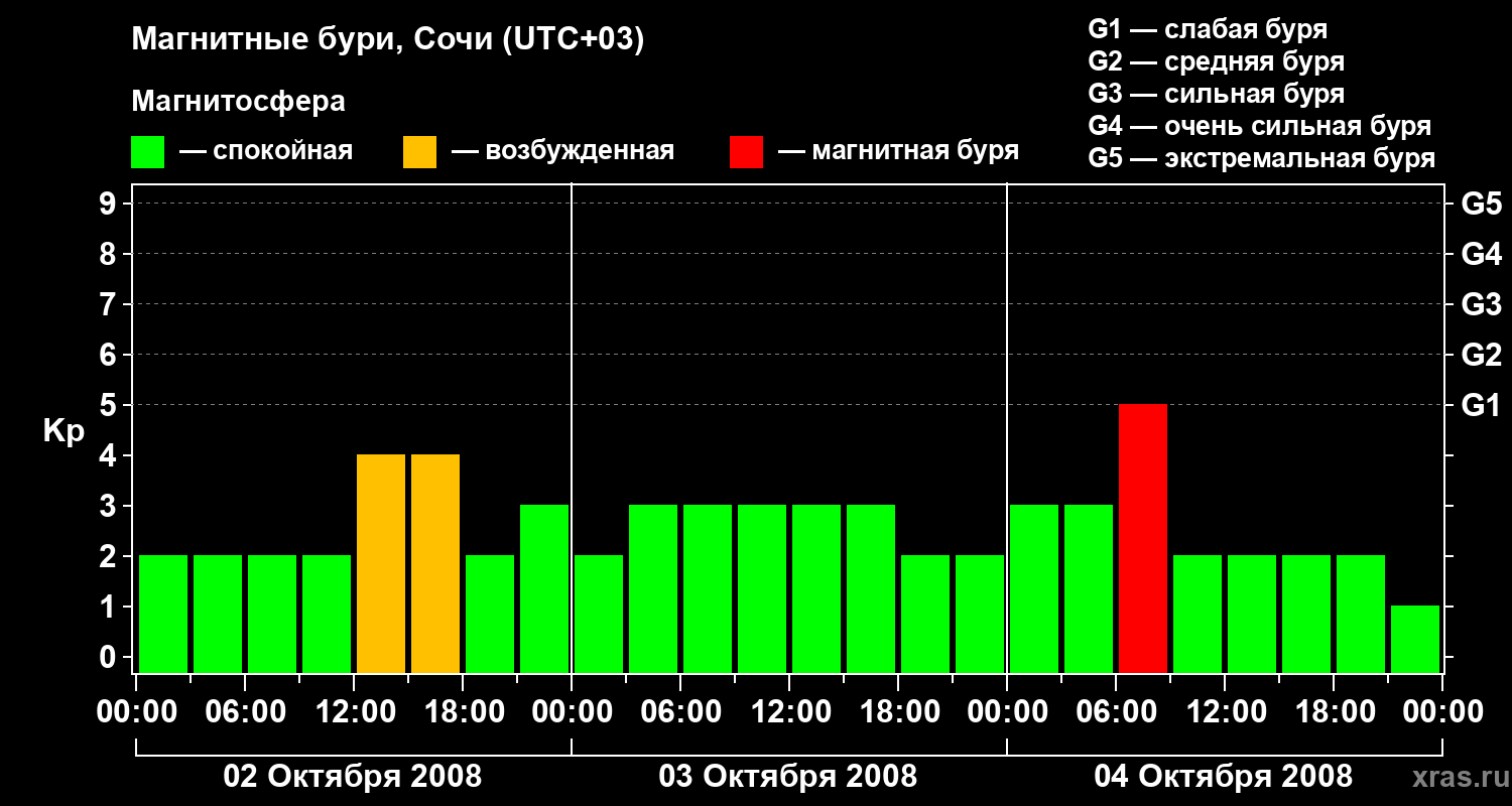 Изменения геомагнитного индекса Kp