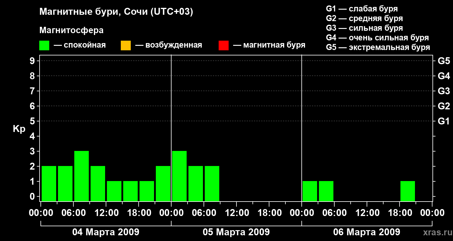 Изменения геомагнитного индекса Kp