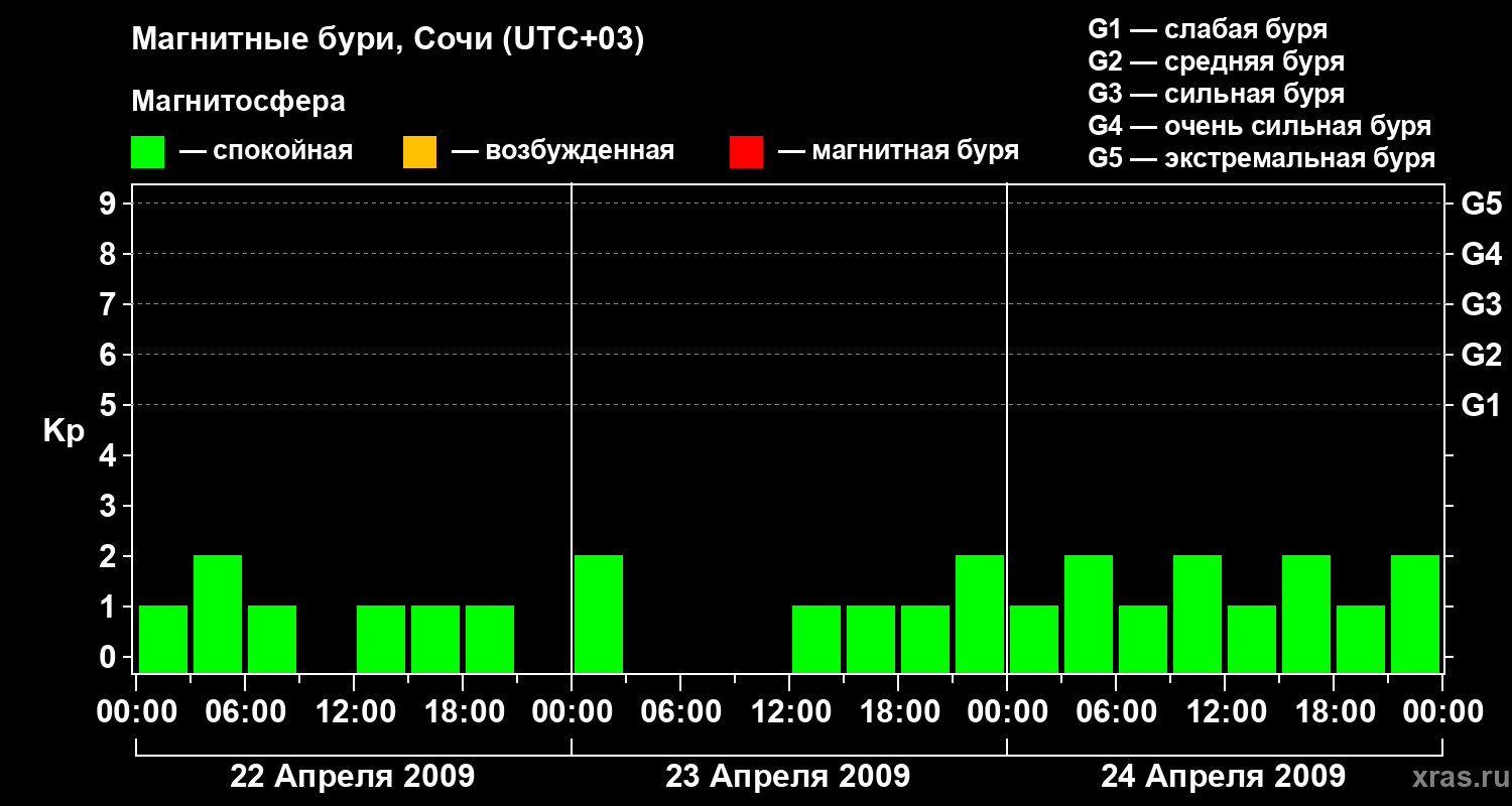 Изменения геомагнитного индекса Kp