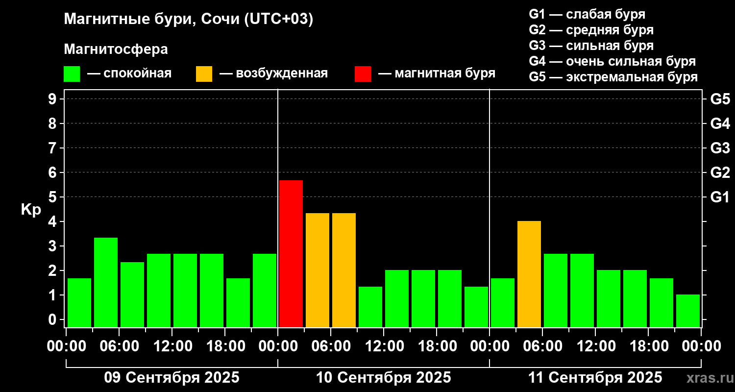 Изменения геомагнитного индекса Kp