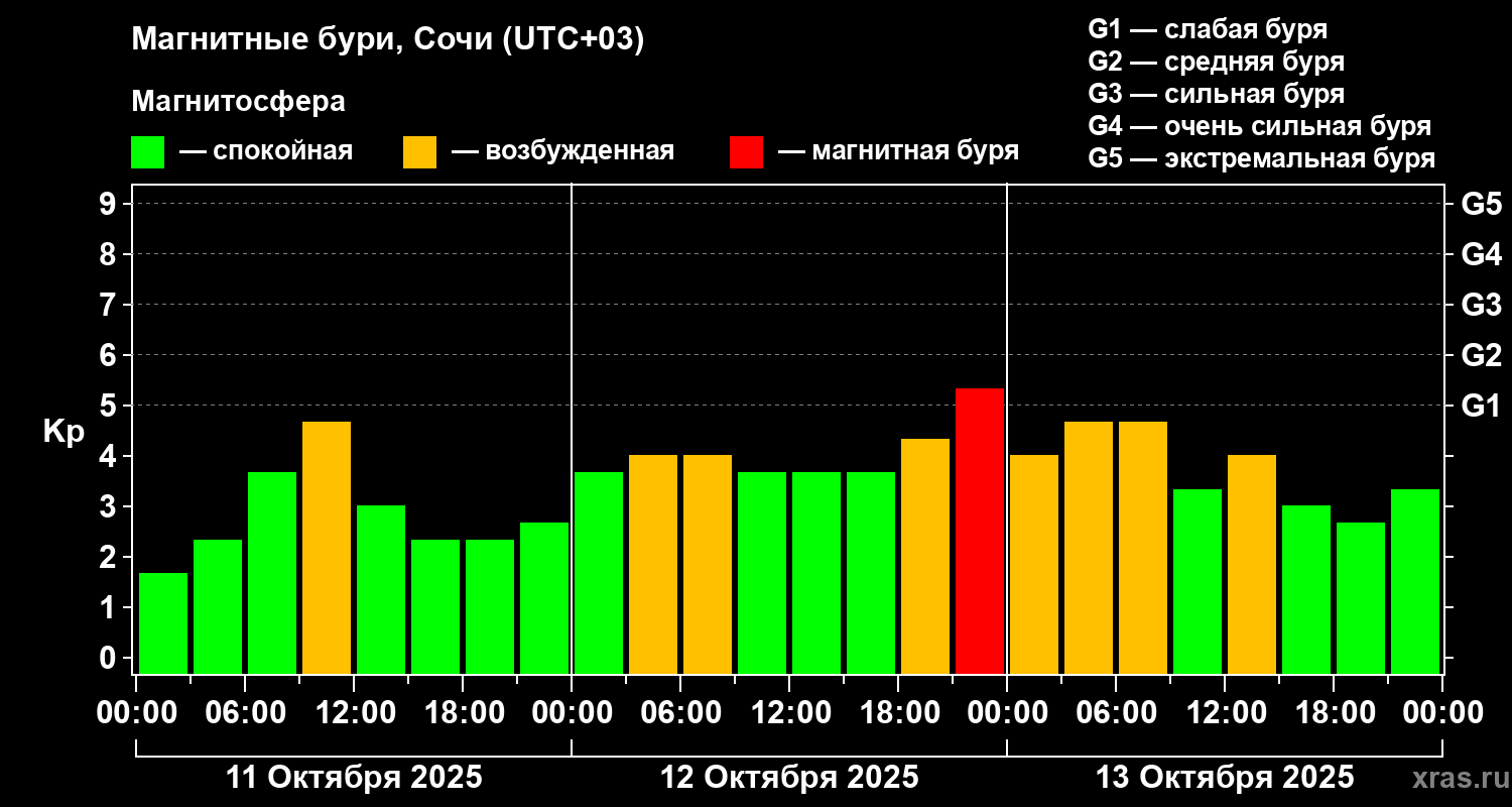 Изменения геомагнитного индекса Kp