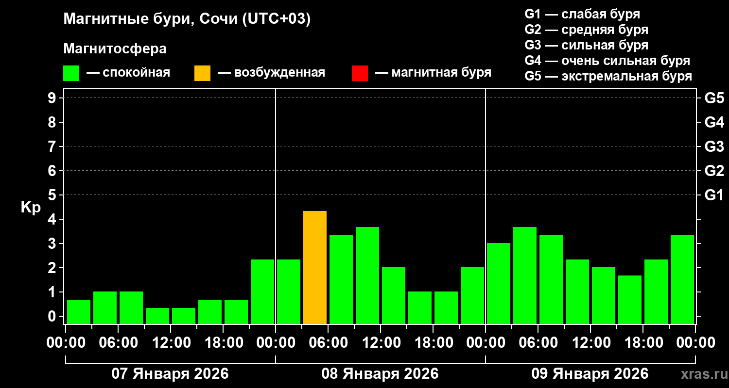 Изменения геомагнитного индекса Kp