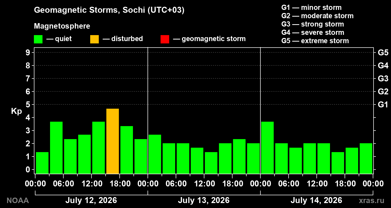 Geomagnetic index Kp for 3 days