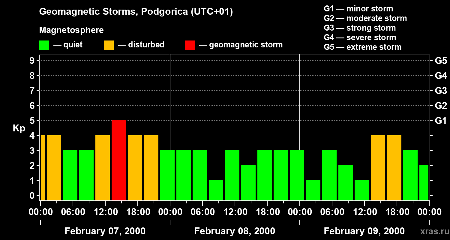 Changes in the geomagnetic index Kp
