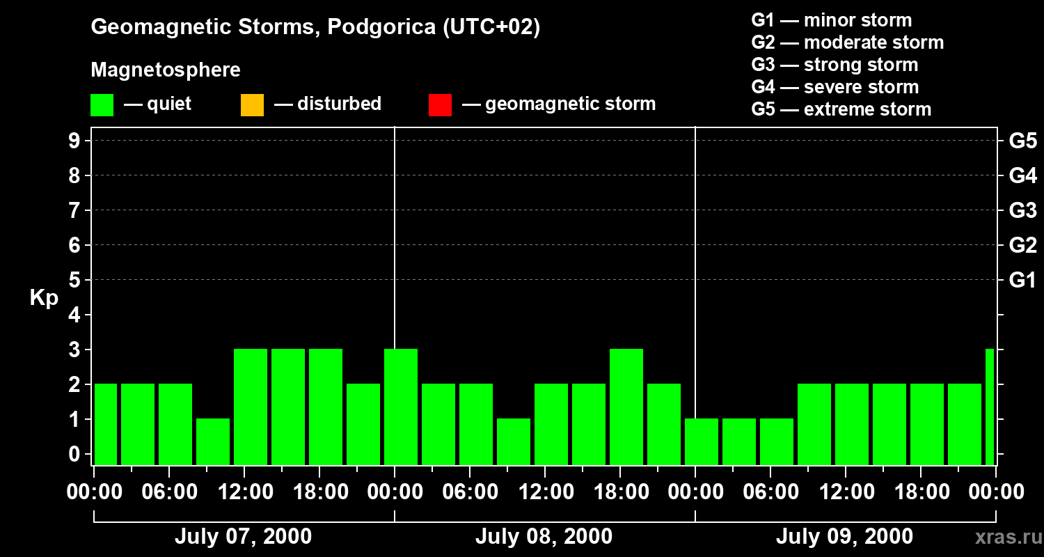 Changes in the geomagnetic index Kp