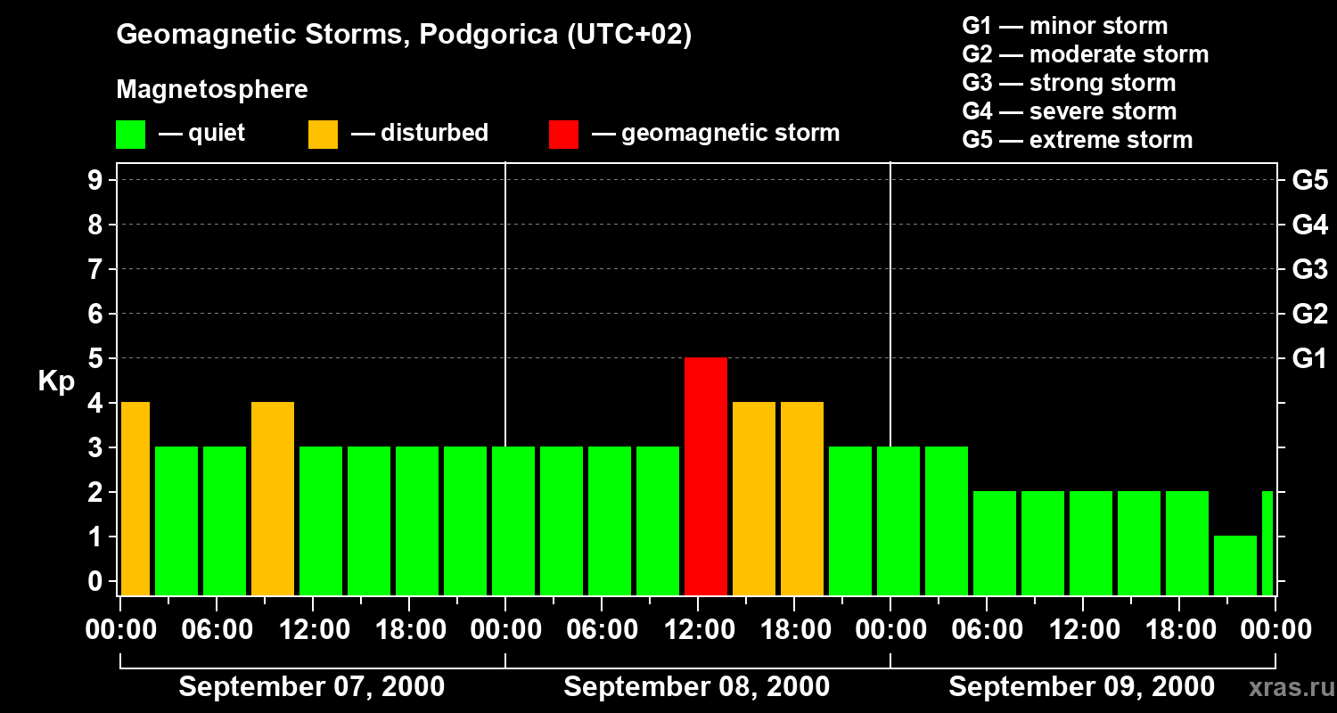Changes in the geomagnetic index Kp