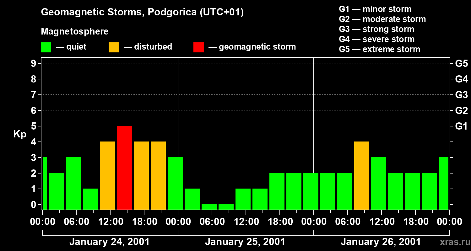 Changes in the geomagnetic index Kp