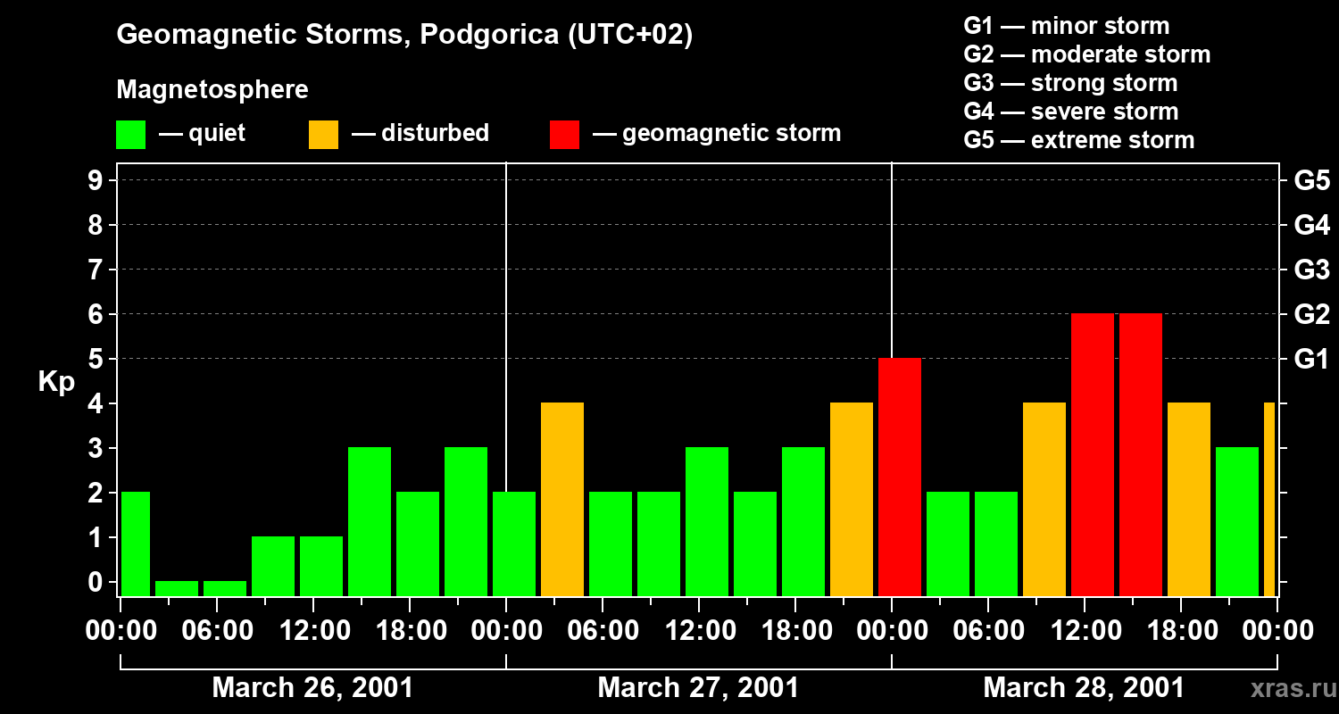 Changes in the geomagnetic index Kp