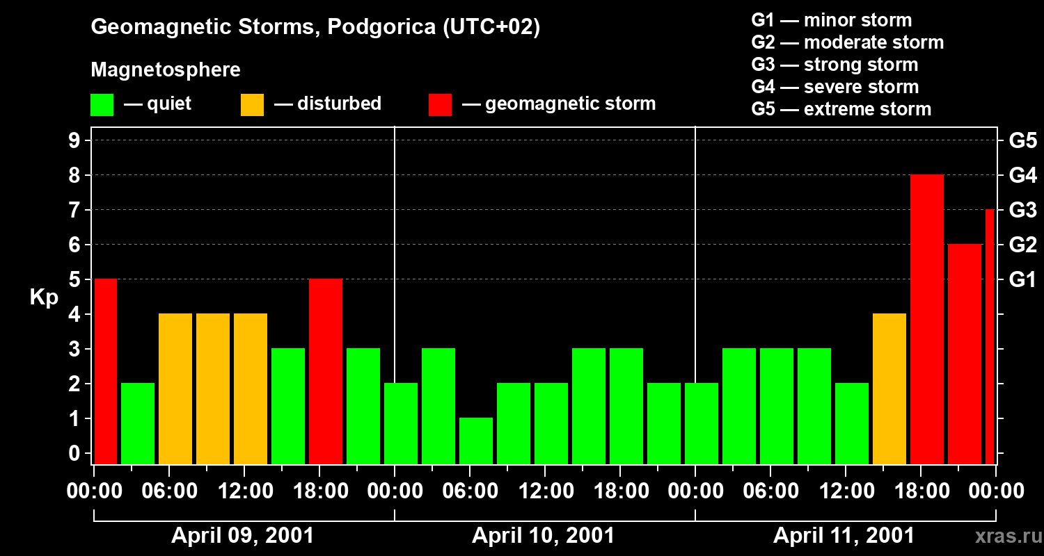 Changes in the geomagnetic index Kp