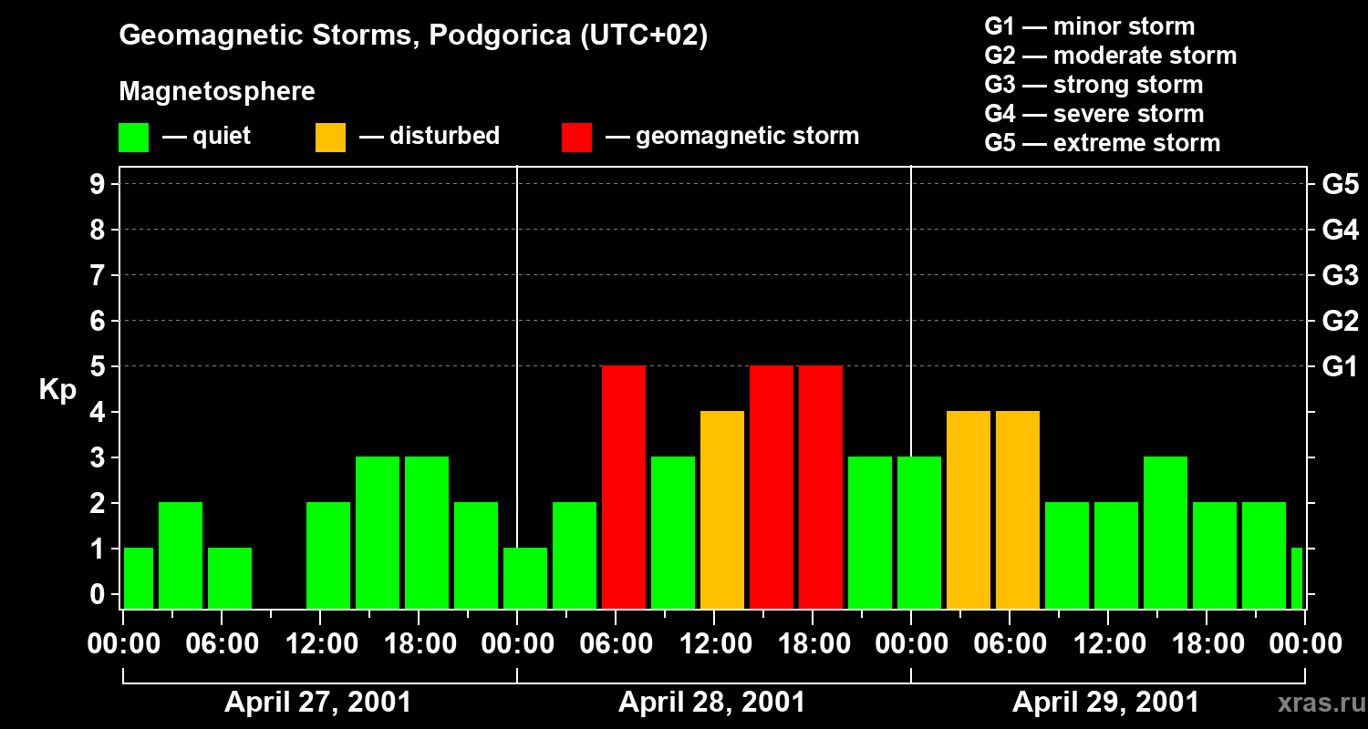 Changes in the geomagnetic index Kp