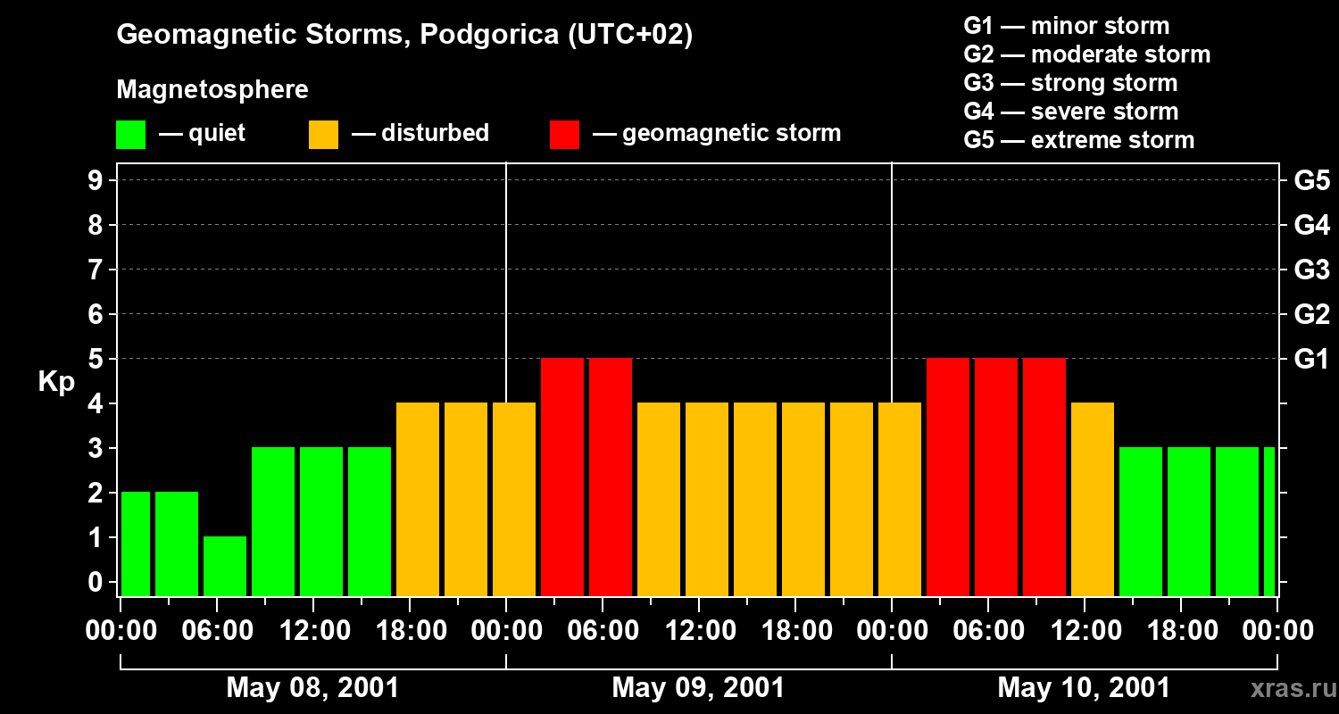 Changes in the geomagnetic index Kp