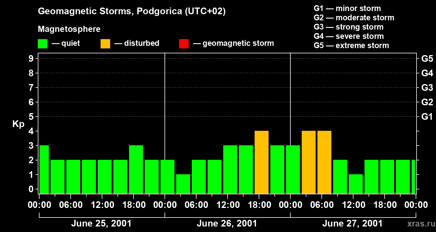 Changes in the geomagnetic index Kp