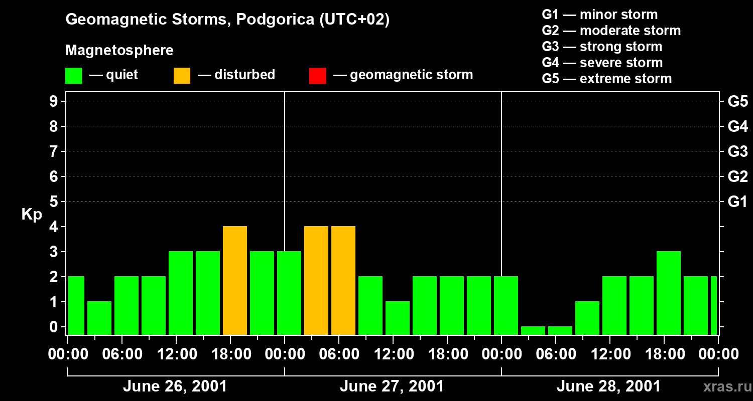 Changes in the geomagnetic index Kp