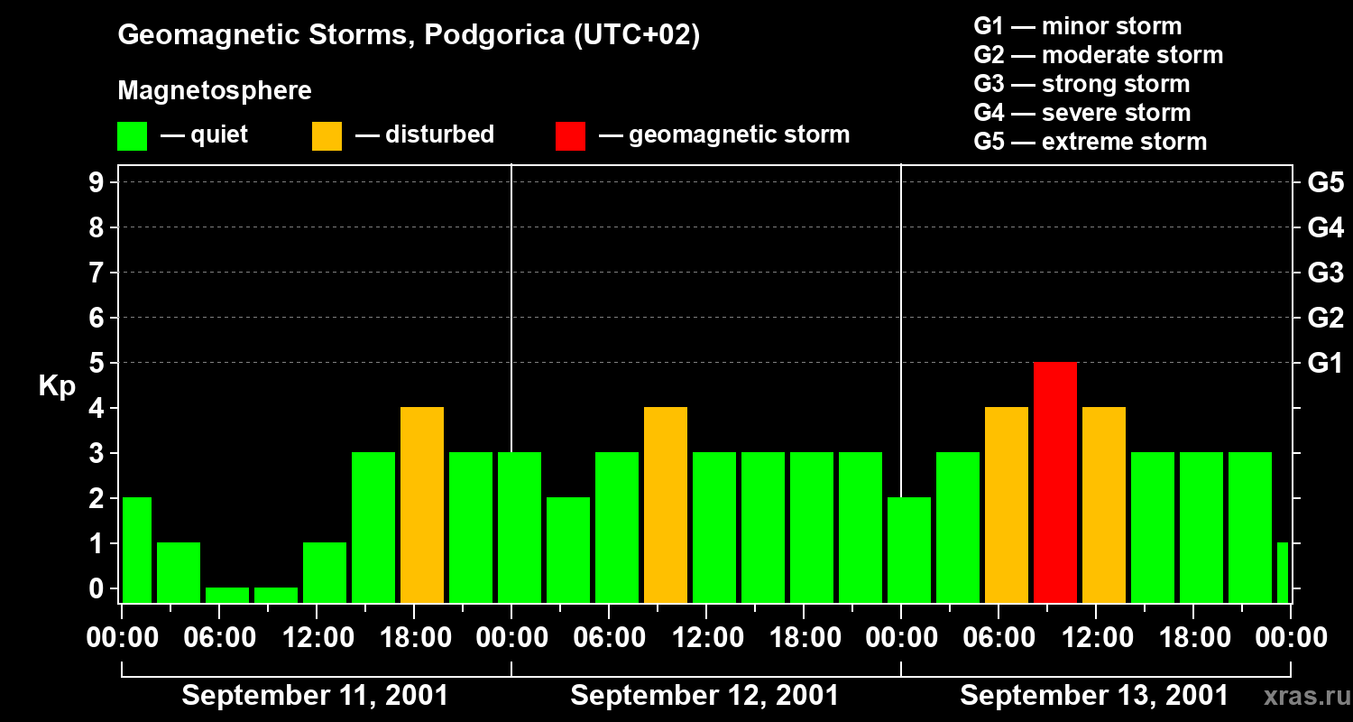 Changes in the geomagnetic index Kp