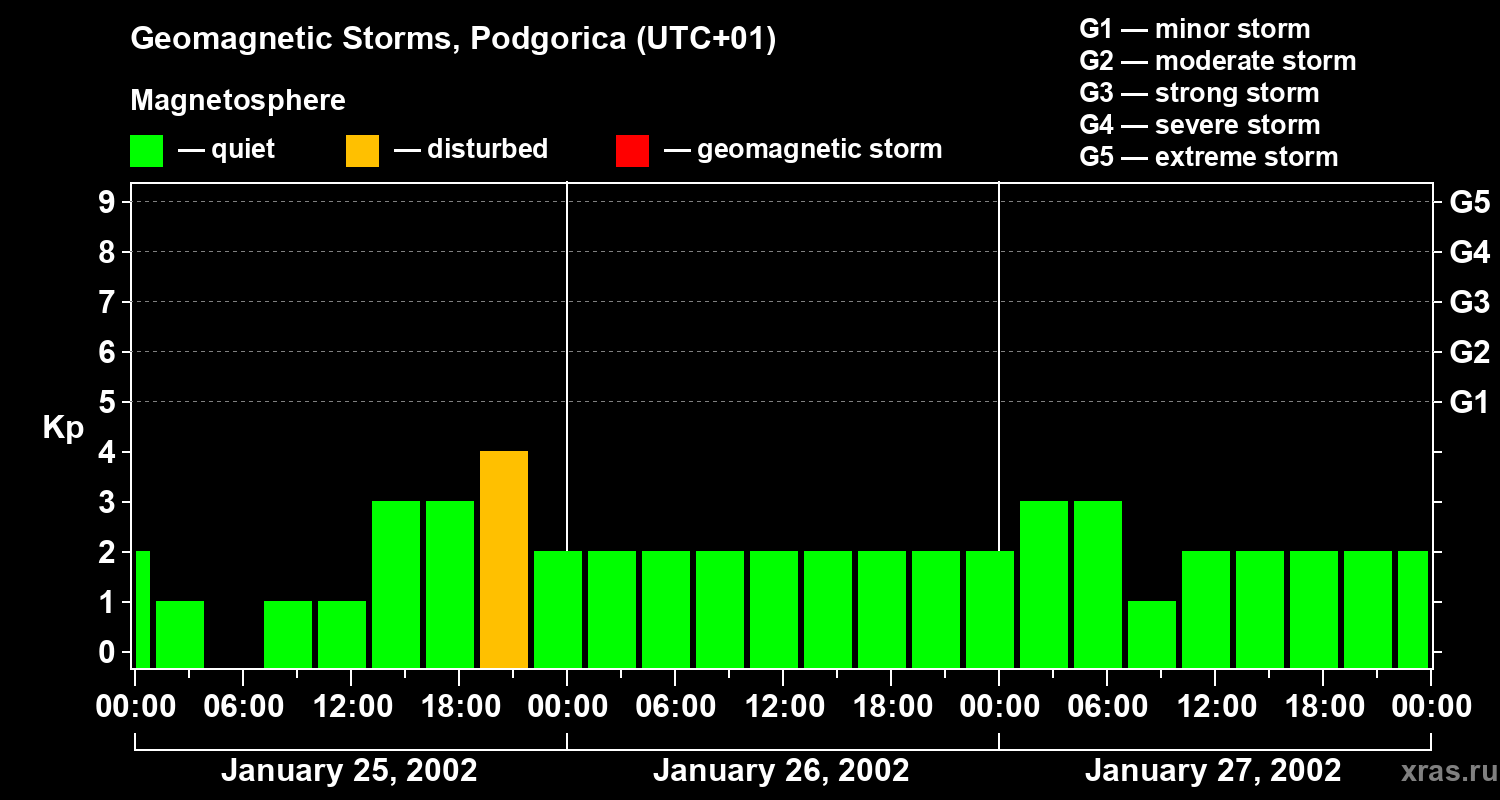 Changes in the geomagnetic index Kp